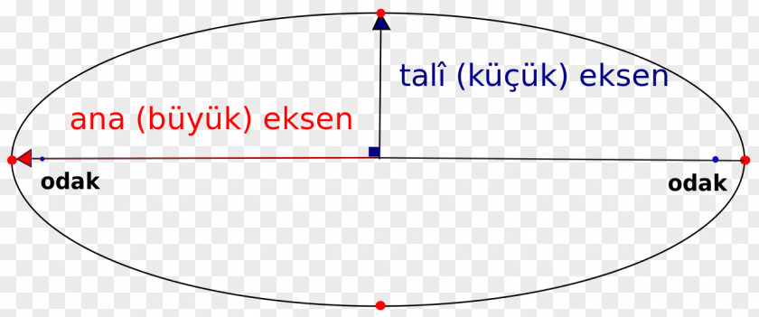 Circle Semi-major And Semi-minor Axes Kepler's Laws Of Planetary Motion Ellipse Point PNG