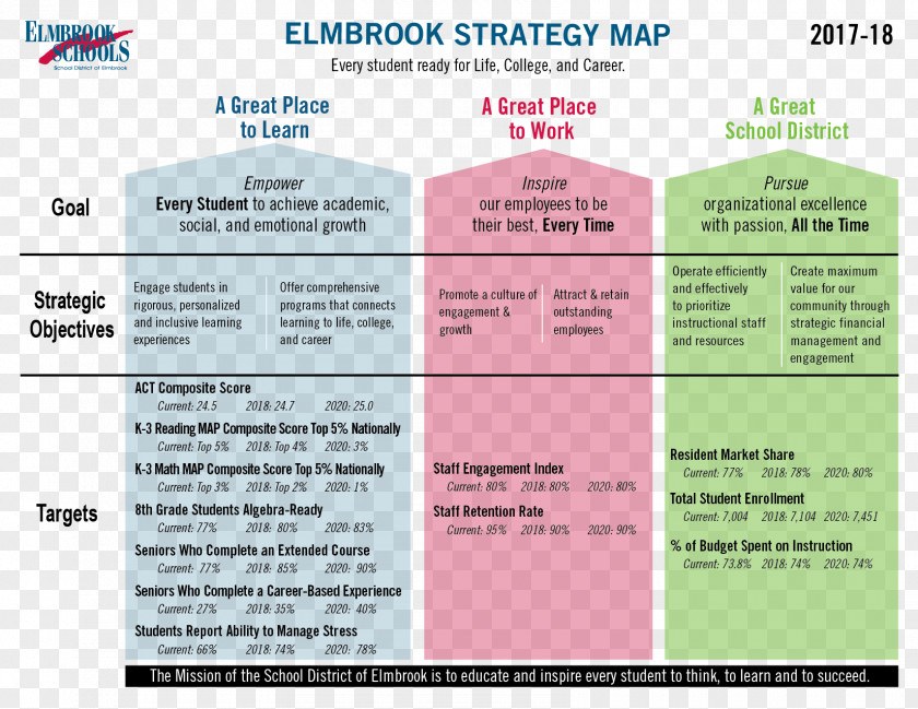 Financial Strategic Planning Framework Elmbrook School District Strategy Map PNG