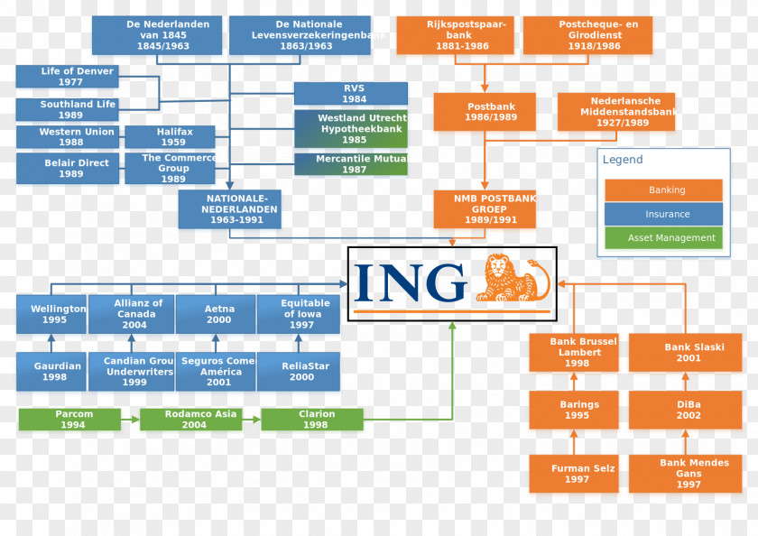 Bank ING Group Organizational Structure Insurance Company PNG