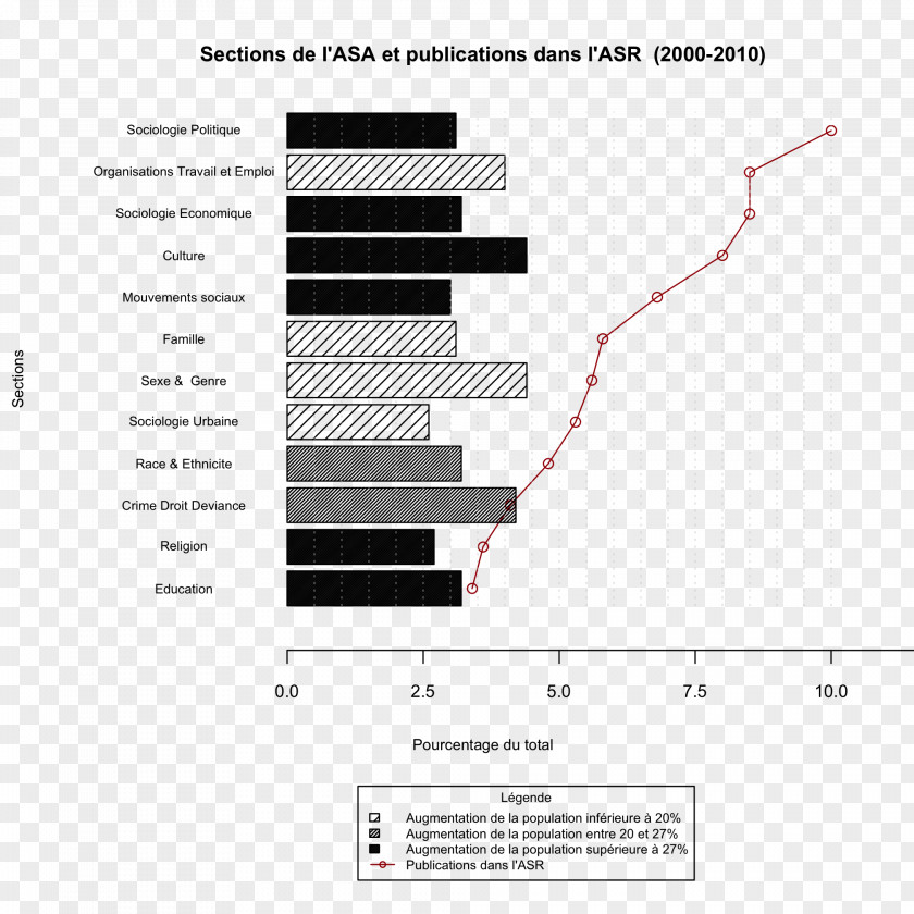 Graphique Sociology Plot Diagram Chart Statistical Graphics PNG