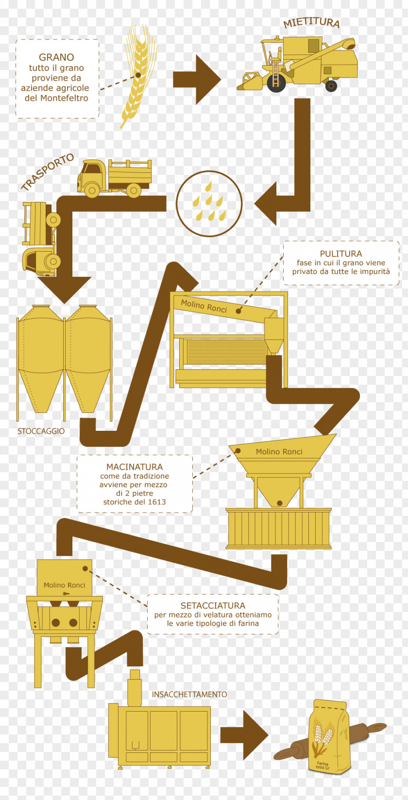 Flour Industrial Processes Wheat Production PNG