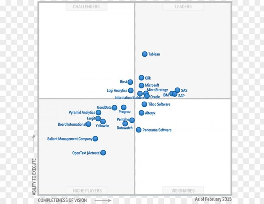 Business Magic Quadrant Intelligence Gartner Analytics PNG