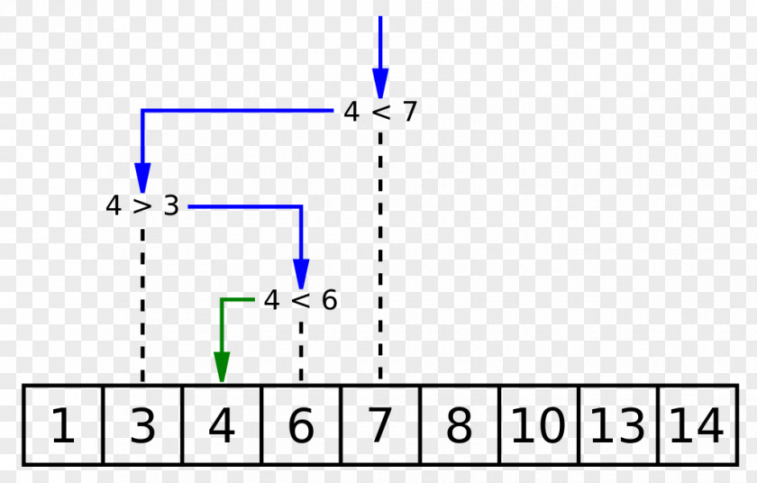 Binary Vector Search Algorithm Time Complexity Sorted Array PNG