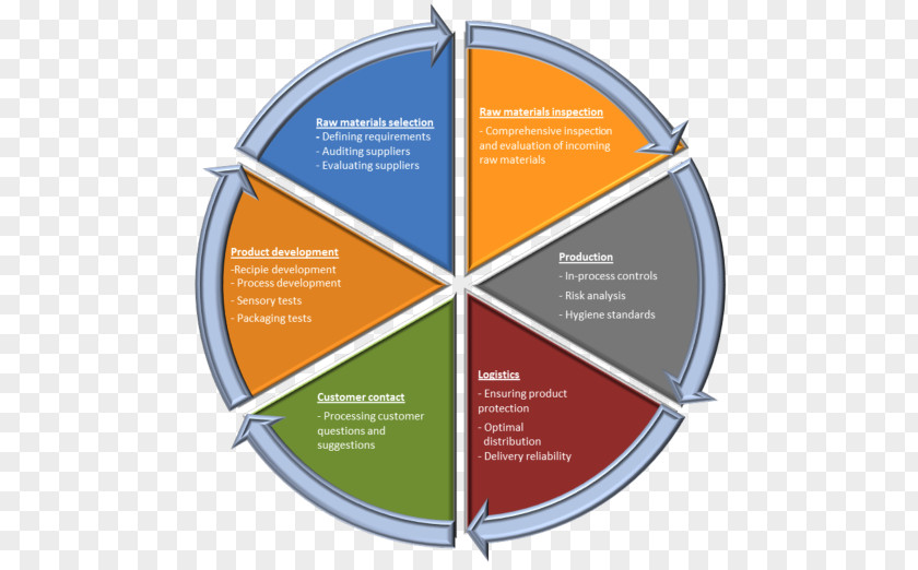 Adherence To Deadlines With Quality Assurance Root Cause Analysis Data Processing Engineering PNG