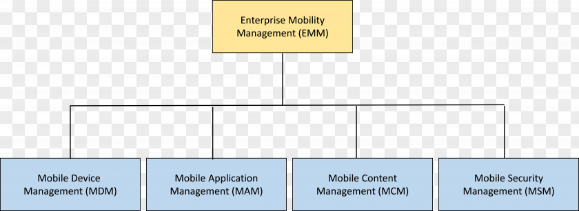Mobile Device Management AOTMP Enterprise Mobility Handheld Devices PNG