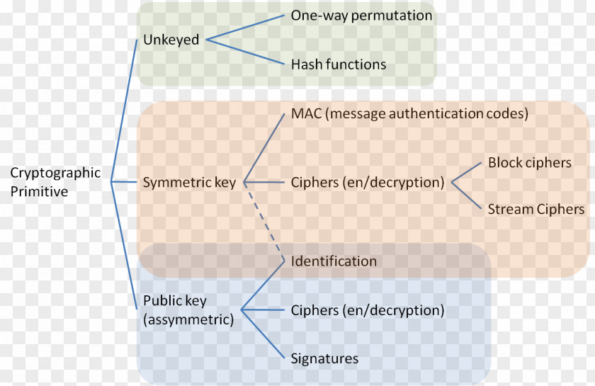 Key Public-key Cryptography Cryptographic Primitive Symmetric-key Algorithm PNG