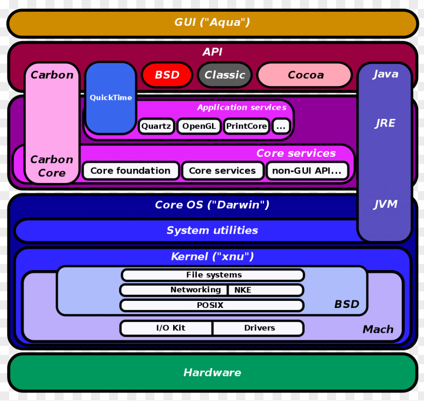 Apple MacOS Operating Systems Kernel PNG