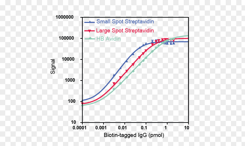 Golden Figure Streptavidin Immunoassay ELISA Standard Curve Molecular Binding PNG