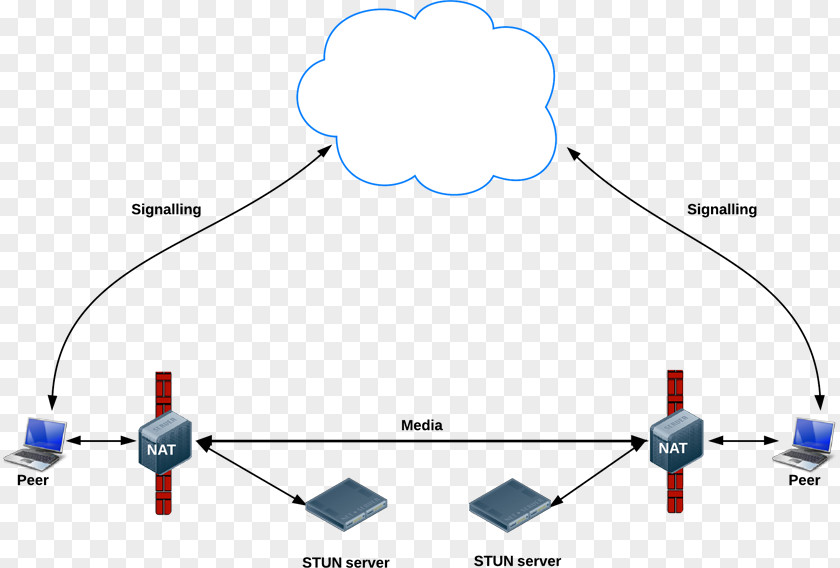 Communication Endpoint STUN WebRTC Computer Servers Traversal Using Relays Around NAT Signaling PNG