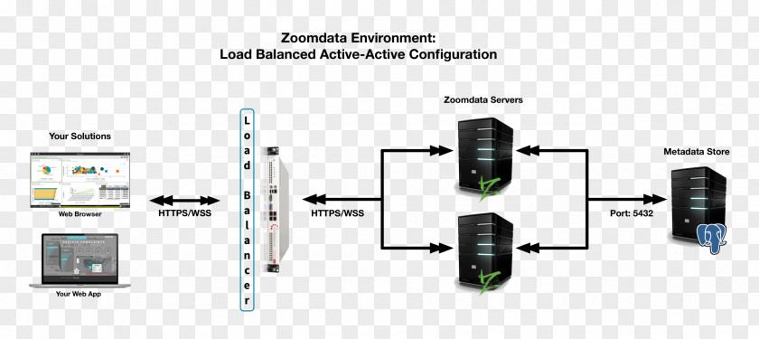 Load Balance Icon Balancing PostgreSQL Computer Servers Nginx Database PNG