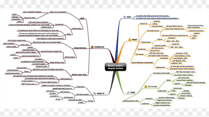 Practical Pictures Start With Why TED Leadership Mind Map Business PNG