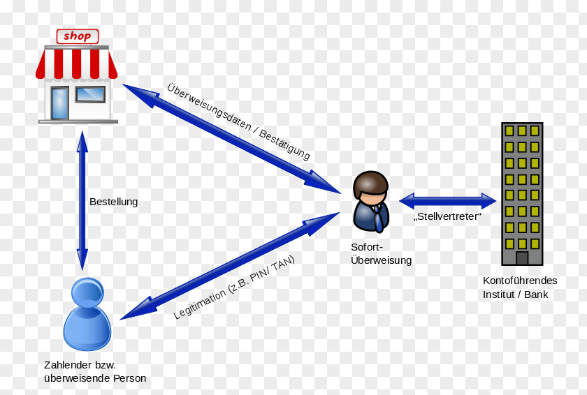 SOFORT Online Banking Payment System Wire Transfer PNG