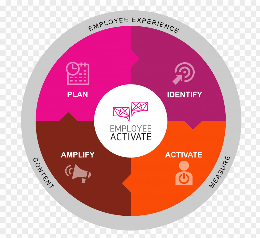 Methodology Employee Advocacy Brand Keyword Tool Research PNG