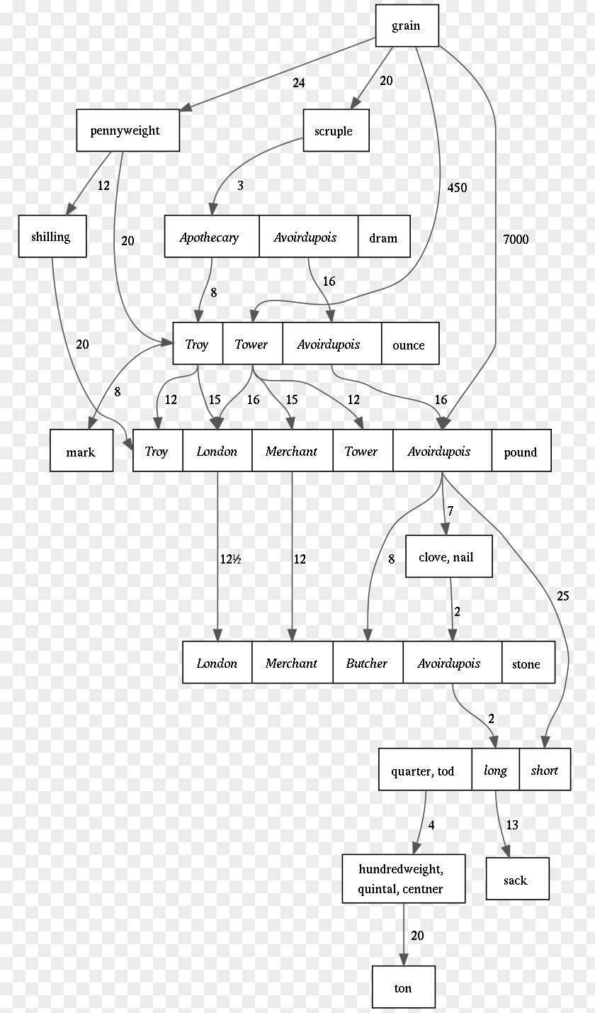 Imperial Units English Metric System Unit Of Measurement Conversion PNG