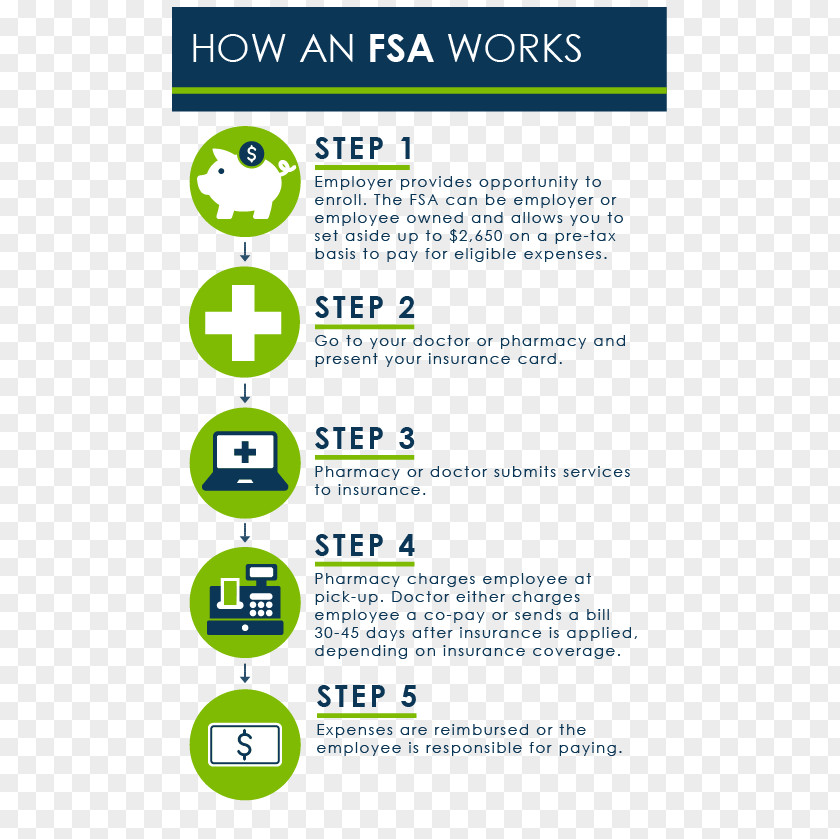 Health Savings Account Flexible Spending Reimbursement Insurance Employee Benefits PNG