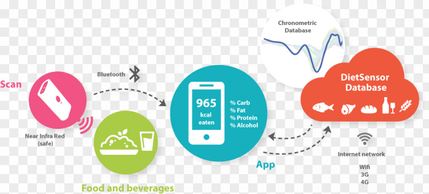 Lowfat Diet Food Sensor Image Scanner Technology Nutrition PNG