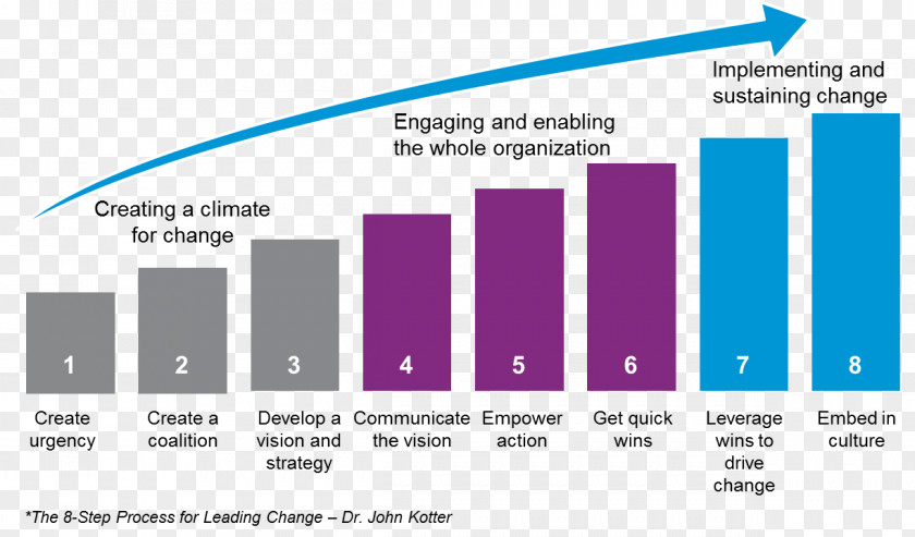 Change Management Leading Change: An Action Plan From The World's Foremost Expert On Business Leadership Organization I-Change Model PNG