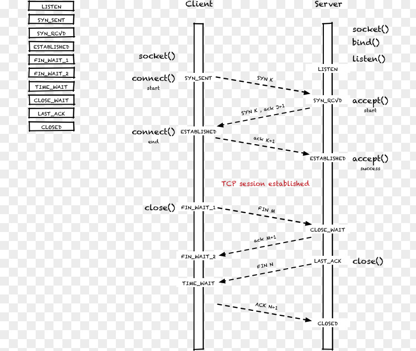 Transmission Control Protocol Sequence Diagram TCP Prediction Attack OmniGraffle PNG
