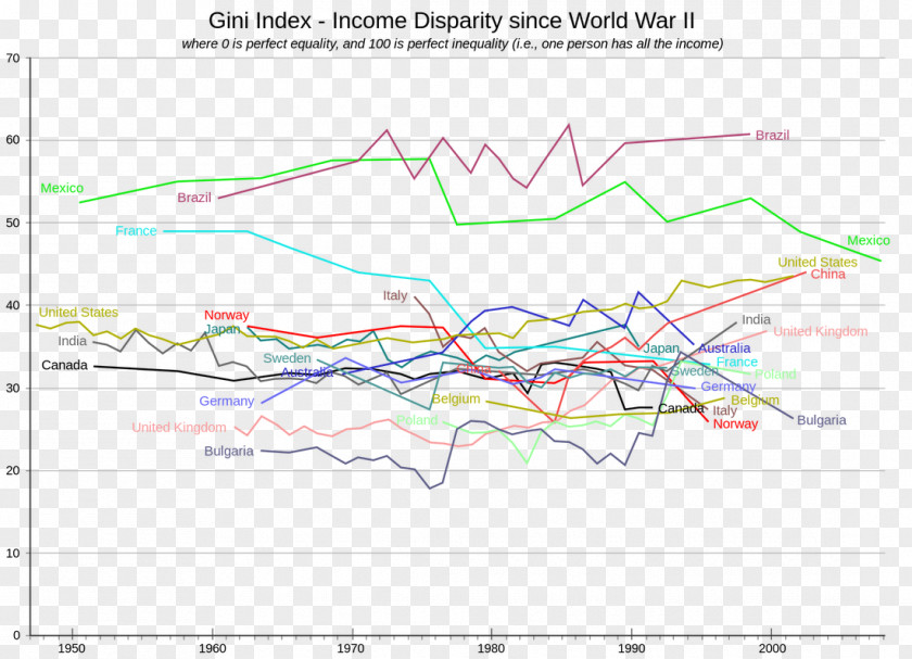 Wage Gini Coefficient Economic Inequality Index Number PNG