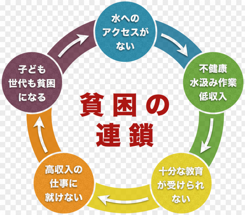 Cycle Of Poverty Breaking The Through Education Extreme International Development PNG