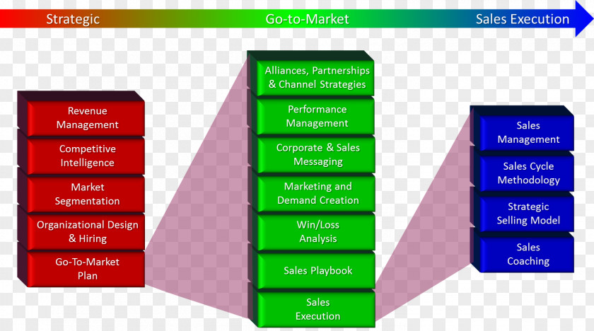 Organizational Framework Sales Management Governance Go To Market PNG