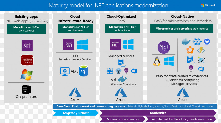 Cloud Computing Microsoft Azure Web Development PNG