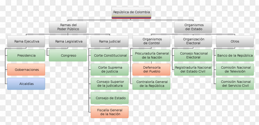 Organization Chart Government Of Colombia Colombian Constitution 1991 Executive Branch Structure PNG