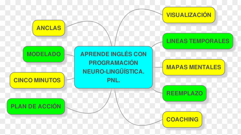 Learning English Neuro-linguistic Programming Product Design Brand Organization Neurolinguistics PNG
