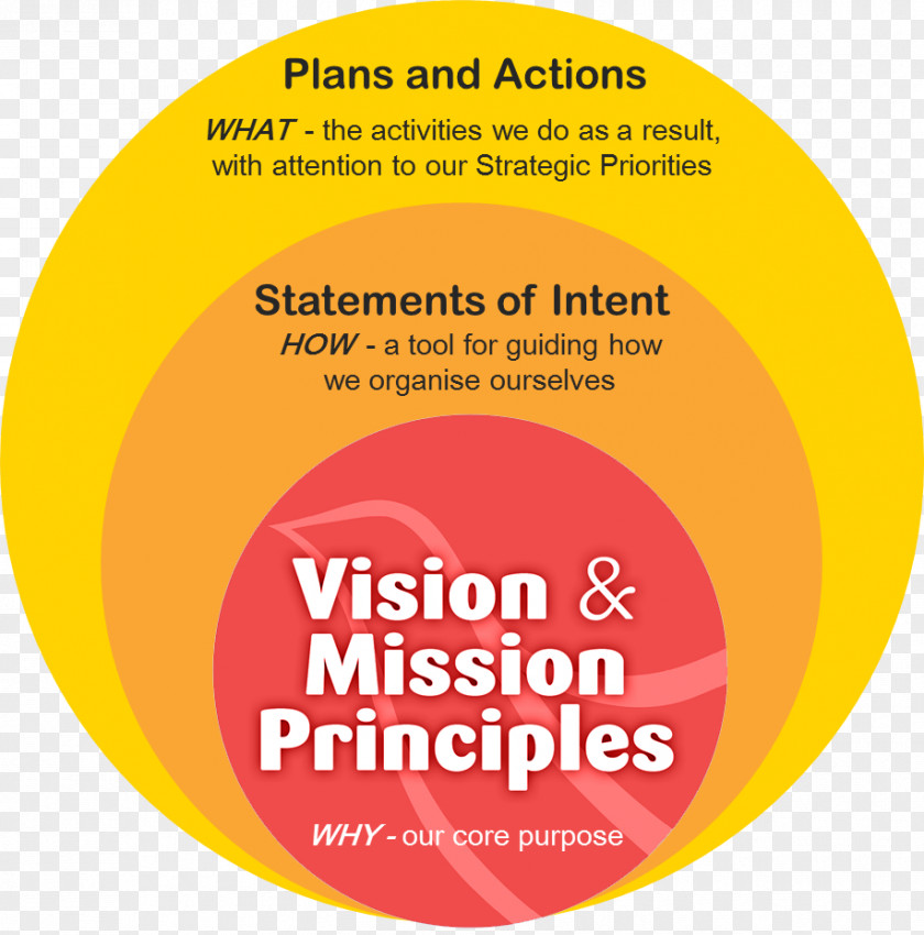 Business Organization Mission Statement Vision Strategic Planning PNG