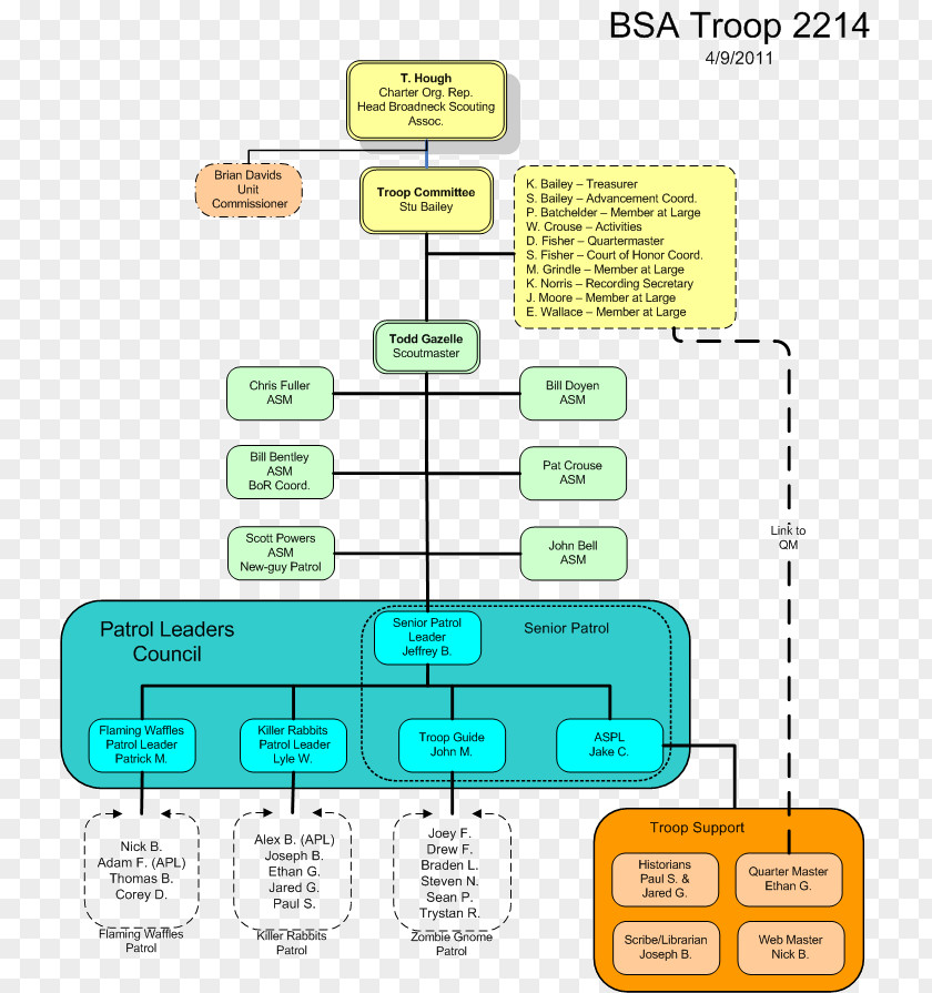Organizational Chart Scout Troop Scouting Boy Scouts Of America PNG