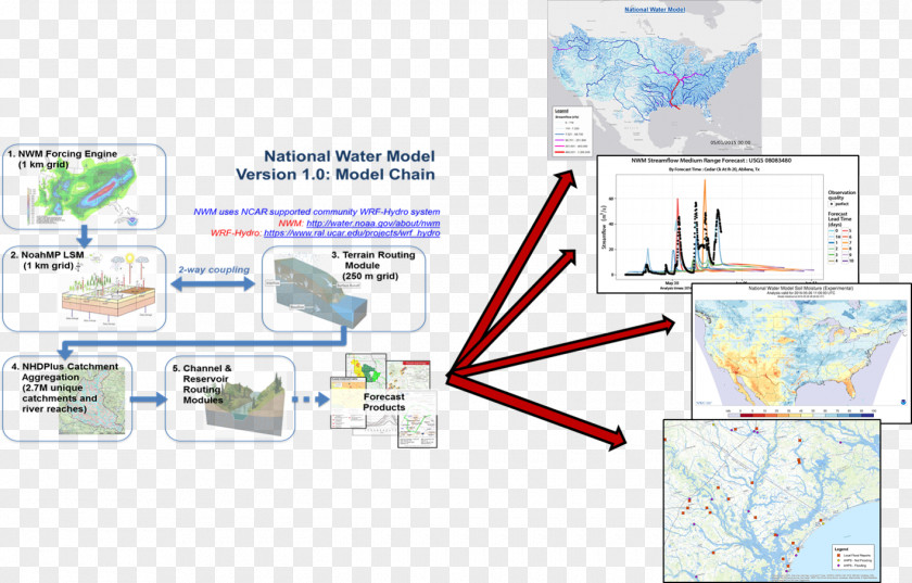 NCAR Mesa Laboratory Streamflow Time Series Prediction Forecasting PNG