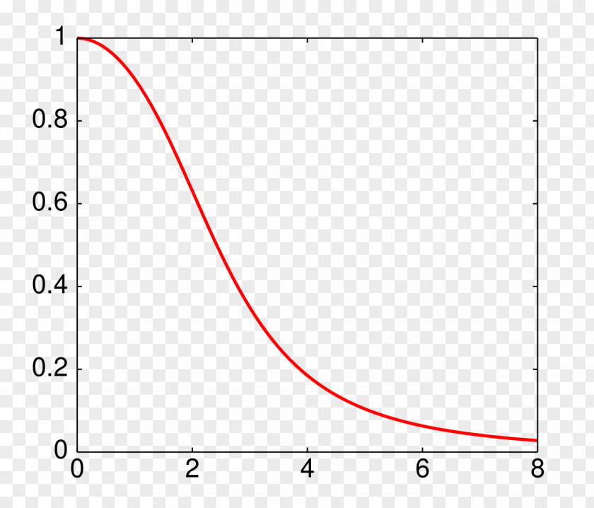 Gain Gnuplot LaTeX Curve Fitting Maple PNG