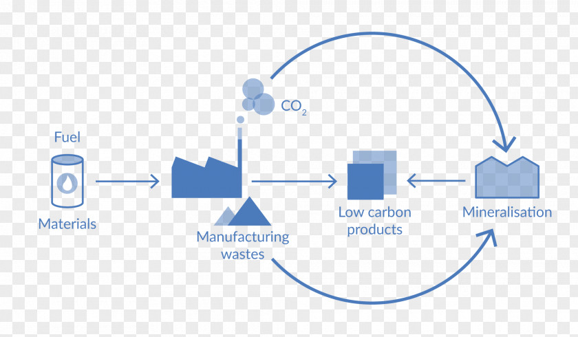 Technology Circular Economy Carbon Dioxide Capture And Storage Mineralization PNG