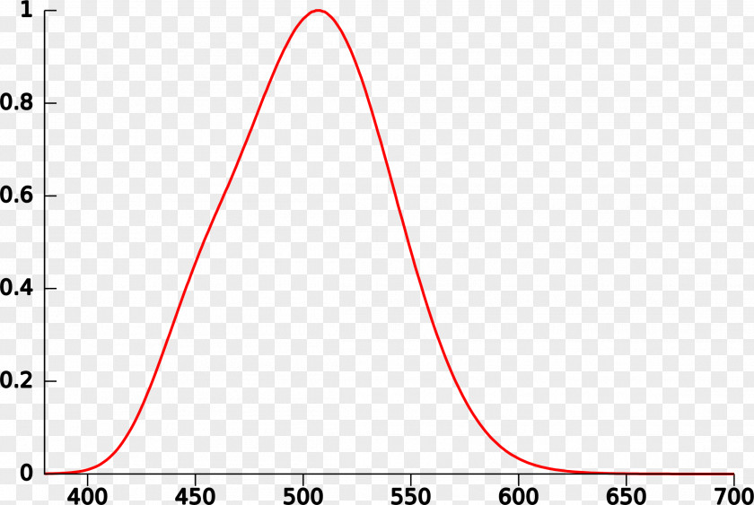 Light Scotopic Vision Photopic Visual Perception Mesopic PNG