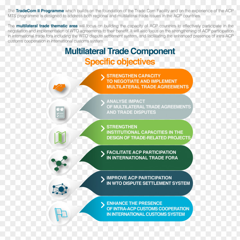 Multilateral Multilateralism European Free Trade Association Bilateralism Agreement Negotiation PNG