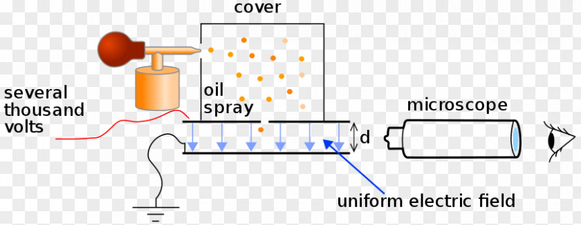 Oil Droplet Drop Experiment Electric Charge The Electron Elementary PNG