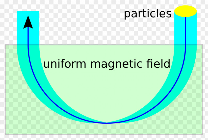 Weak Focusing Strong Quadrupole Magnet Particle Accelerator Magnetic Field PNG