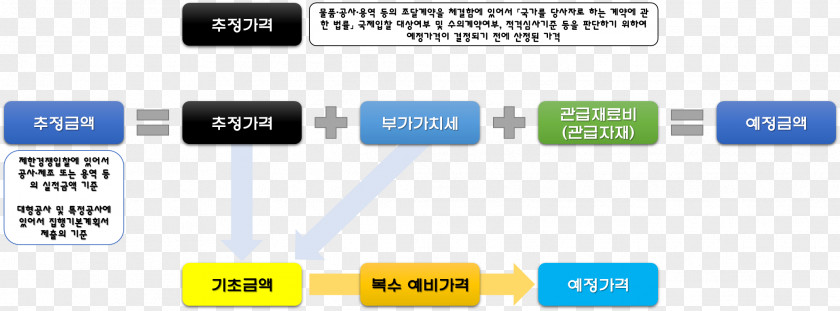 DSD Naver Blog Estimation Price Organization PNG
