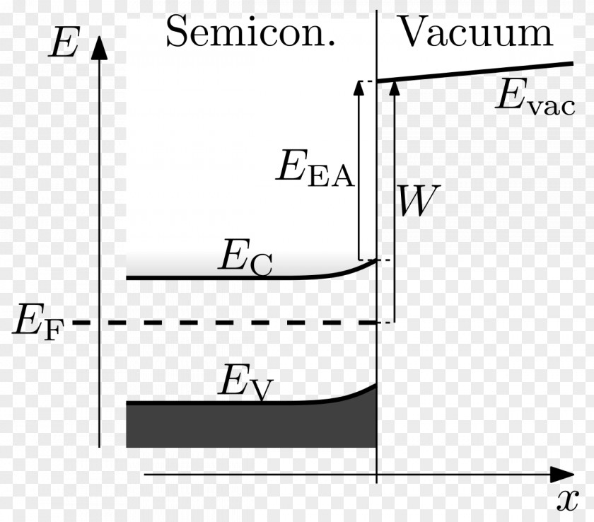 Semiconductor Band Diagram Electronic Structure Fermi Level Valence And Conduction Bands Work Function PNG