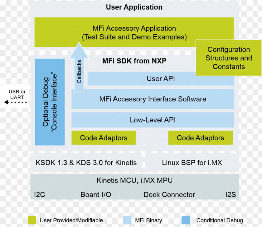 Software Development Kit MFi Program Computer Lightning PNG