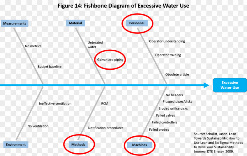Water Ishikawa Diagram Quality Management 5 Whys PNG