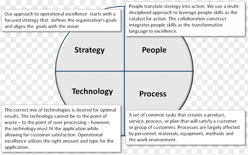 Introduction Strategy Technology Business Process PNG