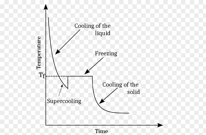 Water Curve Cooling Supercooling Graph Of A Function Plot PNG