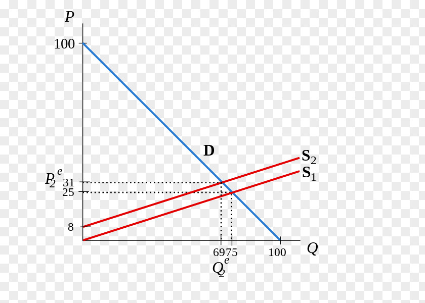 Supply And Demand Partial Equilibrium Curva De Oferta PNG