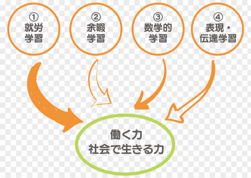 Chicara Organization Brand Business Learning みらせんジュニア 熱田教室 PNG