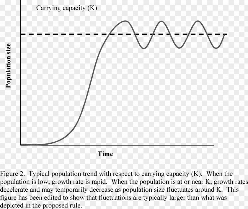 Bear Density Dependence Carrying Capacity Wildlife Population Growth PNG