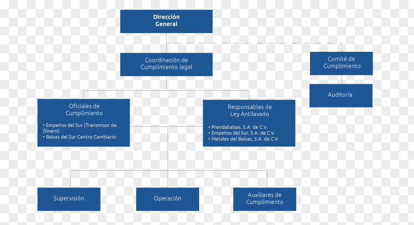 Grame Organizational Chart Empresa Diagram Brand PNG