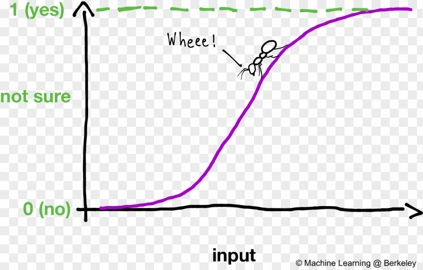 Artificial Neural Network Sigmoid Function Machine Learning Activation Keras PNG