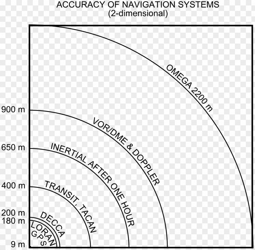 Navigation Omega Inertial System Distance Measuring Equipment VHF Omnidirectional Range PNG