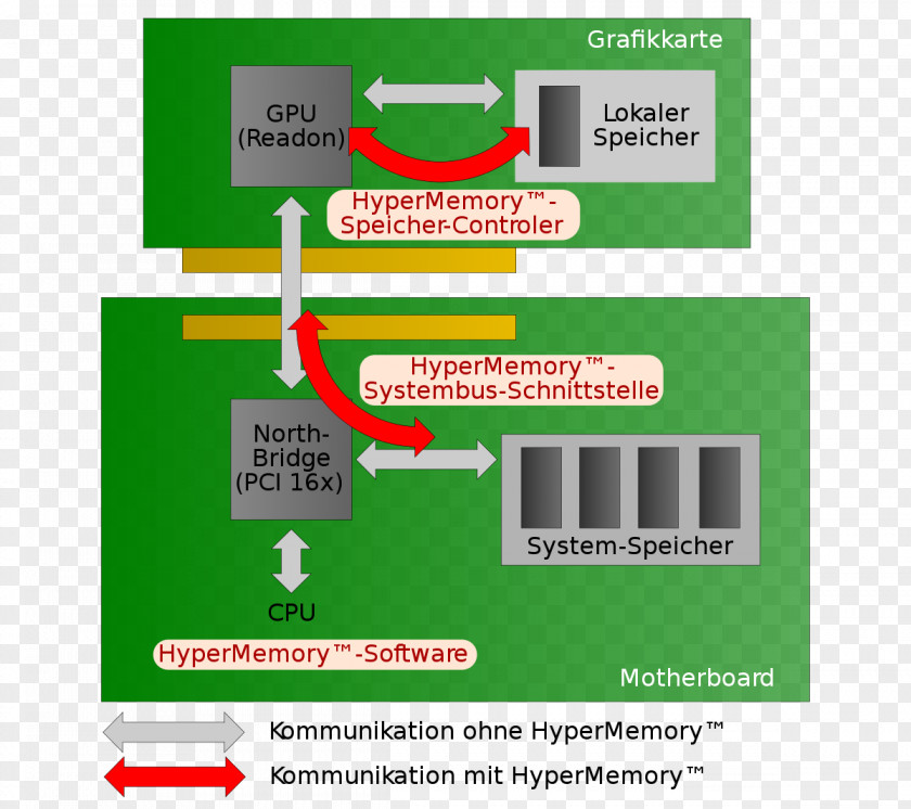 Graphics Cards & Video Adapters HyperMemory ATI Technologies Advanced Micro Devices TurboCache PNG